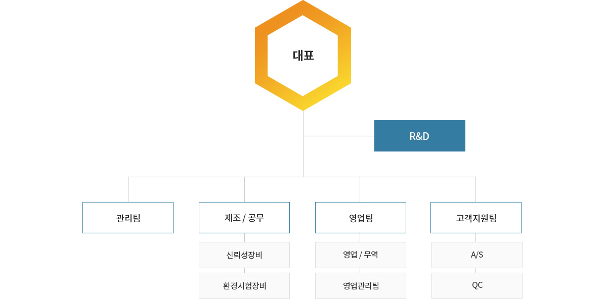 조직도