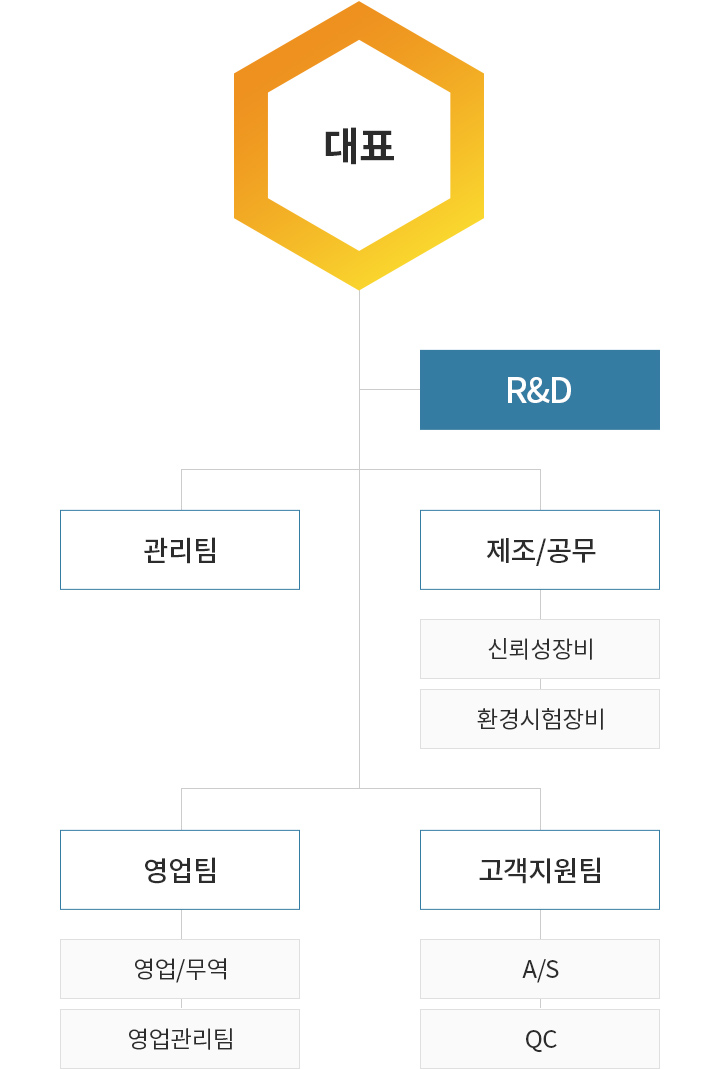 조직도